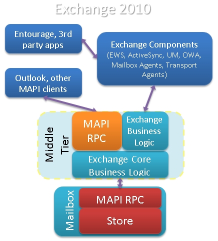 microsoft exchange server mapi client